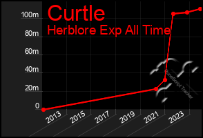 Total Graph of Curtle