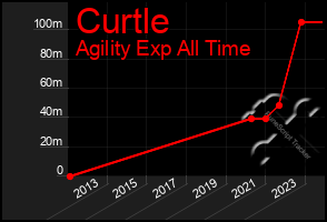 Total Graph of Curtle