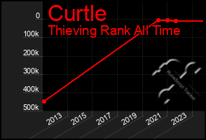 Total Graph of Curtle