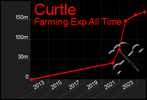 Total Graph of Curtle