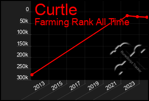 Total Graph of Curtle