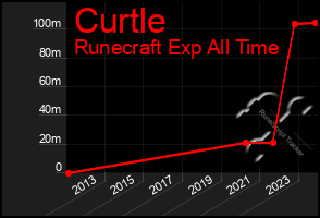 Total Graph of Curtle