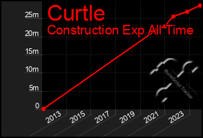 Total Graph of Curtle