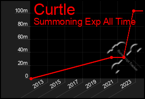 Total Graph of Curtle