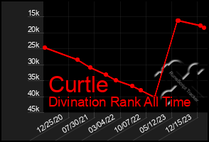 Total Graph of Curtle