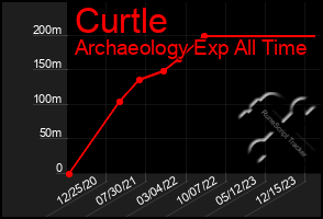 Total Graph of Curtle