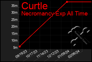 Total Graph of Curtle