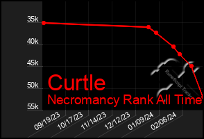 Total Graph of Curtle