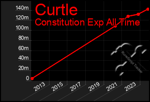 Total Graph of Curtle