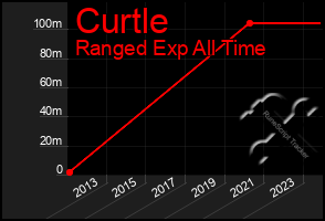 Total Graph of Curtle