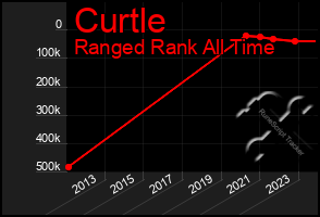 Total Graph of Curtle