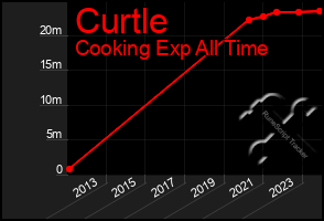 Total Graph of Curtle