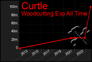 Total Graph of Curtle