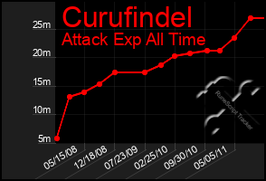 Total Graph of Curufindel