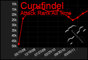 Total Graph of Curufindel