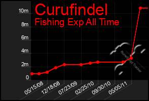 Total Graph of Curufindel