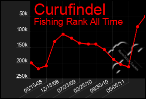 Total Graph of Curufindel