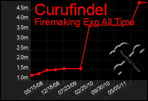 Total Graph of Curufindel