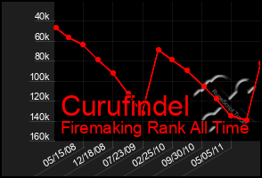 Total Graph of Curufindel