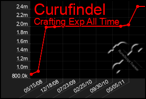 Total Graph of Curufindel