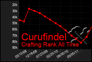 Total Graph of Curufindel