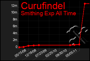 Total Graph of Curufindel