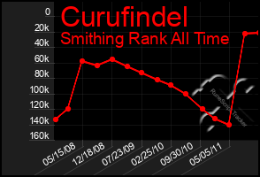 Total Graph of Curufindel