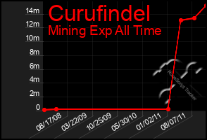 Total Graph of Curufindel