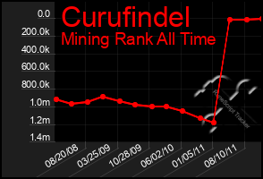 Total Graph of Curufindel