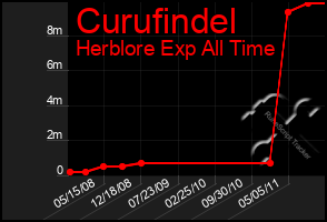 Total Graph of Curufindel