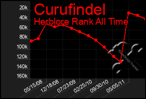 Total Graph of Curufindel