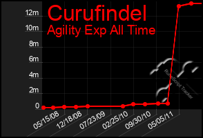 Total Graph of Curufindel