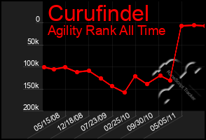 Total Graph of Curufindel