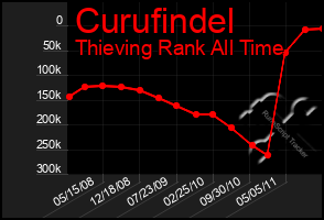 Total Graph of Curufindel