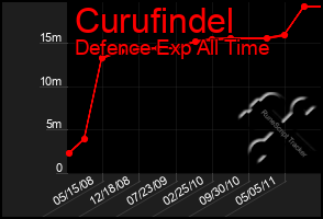 Total Graph of Curufindel