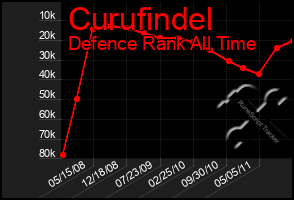 Total Graph of Curufindel