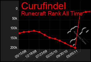 Total Graph of Curufindel