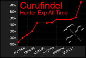 Total Graph of Curufindel