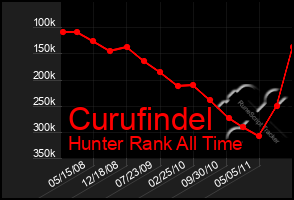 Total Graph of Curufindel