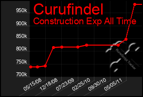 Total Graph of Curufindel