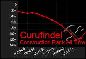 Total Graph of Curufindel