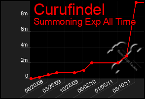 Total Graph of Curufindel