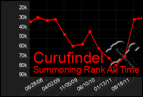 Total Graph of Curufindel