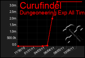 Total Graph of Curufindel