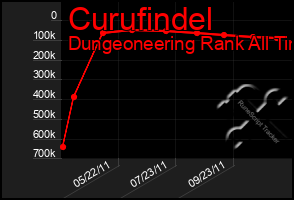 Total Graph of Curufindel