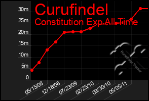 Total Graph of Curufindel