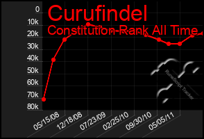 Total Graph of Curufindel