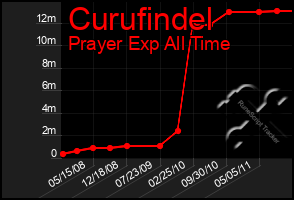 Total Graph of Curufindel