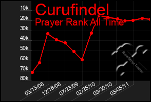 Total Graph of Curufindel