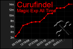 Total Graph of Curufindel